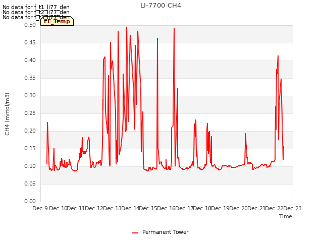 plot of LI-7700 CH4