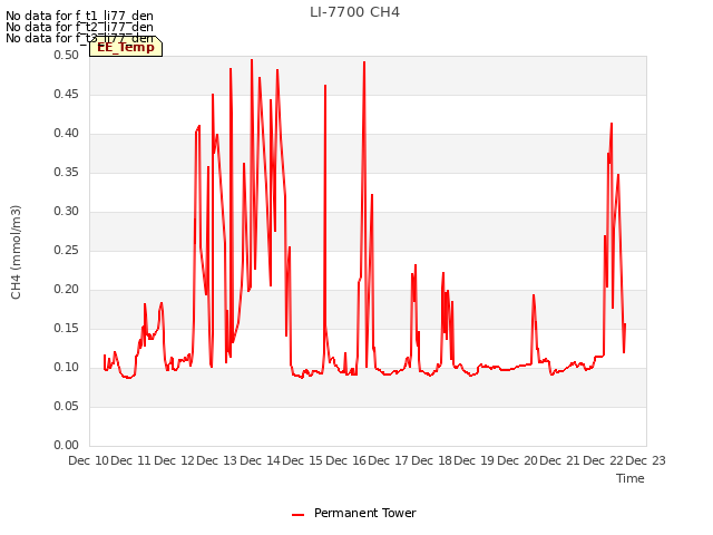 plot of LI-7700 CH4