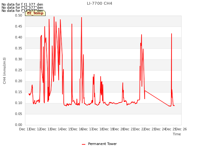 plot of LI-7700 CH4