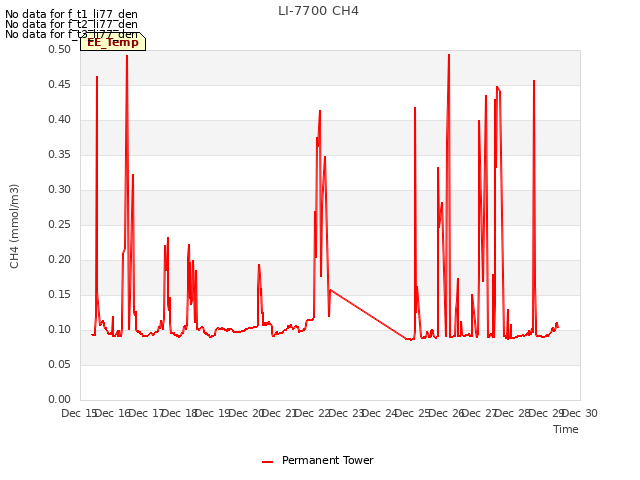 plot of LI-7700 CH4