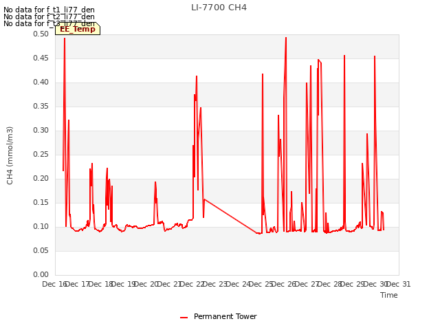 plot of LI-7700 CH4