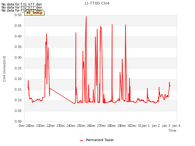 plot of LI-7700 CH4