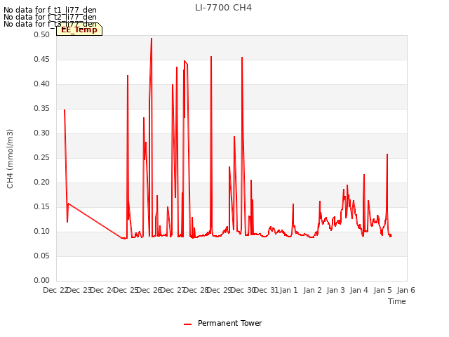 plot of LI-7700 CH4