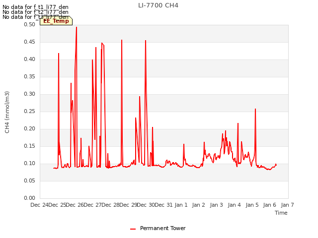 plot of LI-7700 CH4