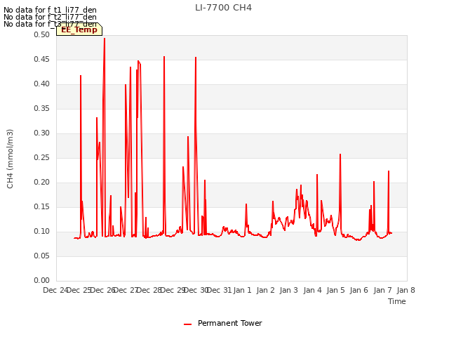 plot of LI-7700 CH4