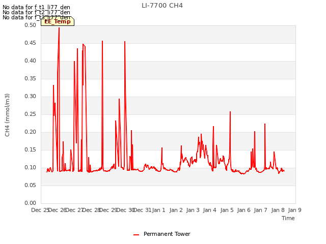 plot of LI-7700 CH4