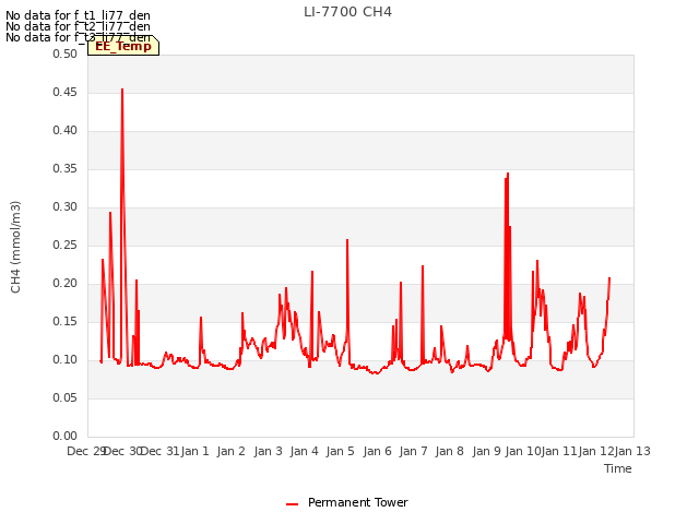 plot of LI-7700 CH4