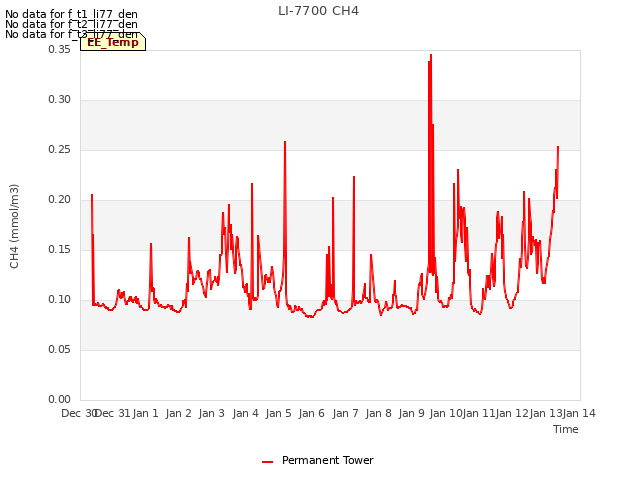 plot of LI-7700 CH4