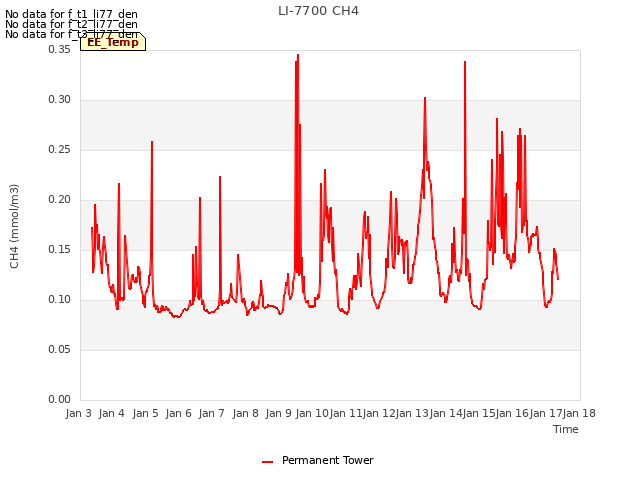 plot of LI-7700 CH4