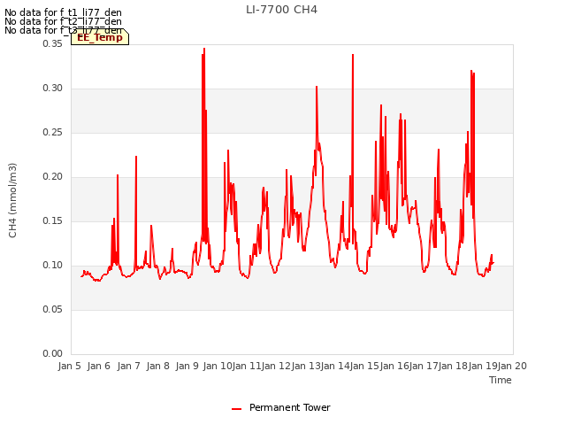 plot of LI-7700 CH4