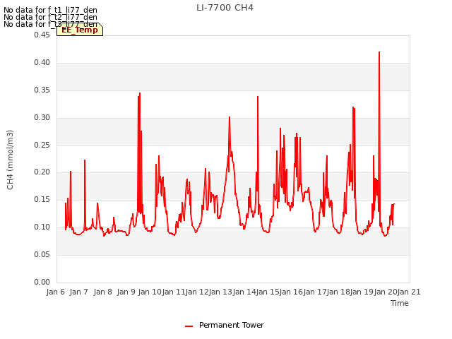 plot of LI-7700 CH4