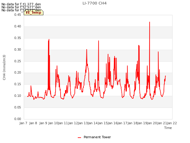 plot of LI-7700 CH4