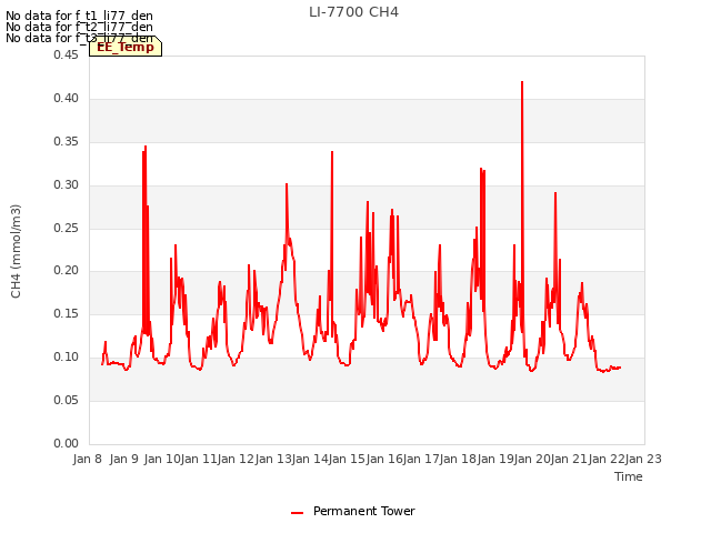 plot of LI-7700 CH4