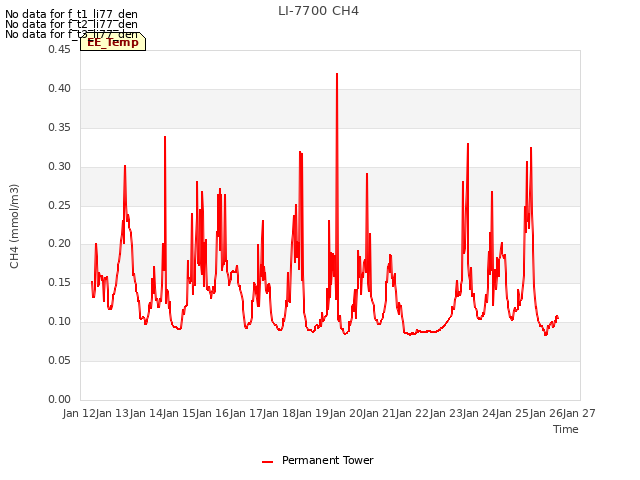 plot of LI-7700 CH4