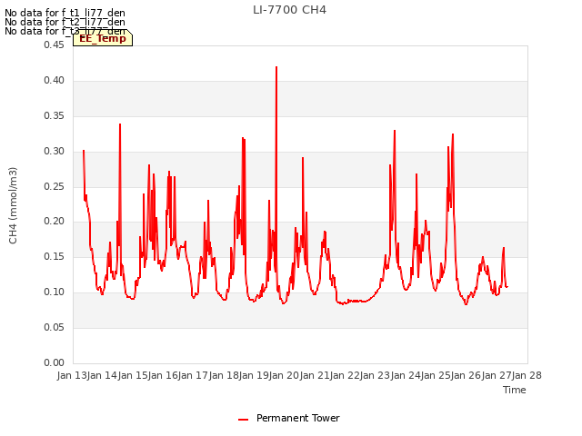 plot of LI-7700 CH4