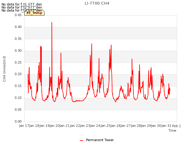 plot of LI-7700 CH4