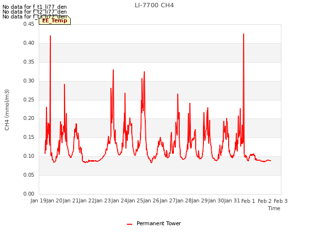 plot of LI-7700 CH4