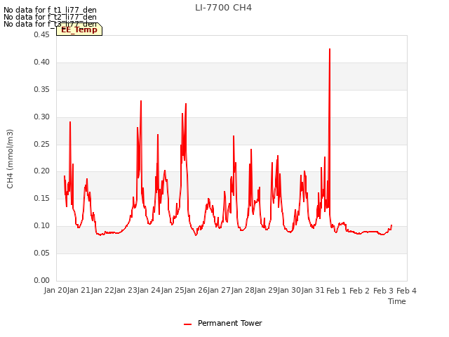 plot of LI-7700 CH4