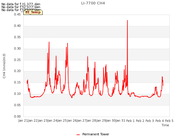 plot of LI-7700 CH4