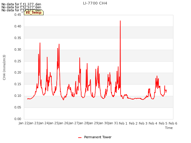 plot of LI-7700 CH4