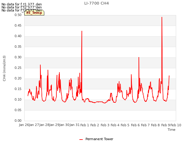 plot of LI-7700 CH4