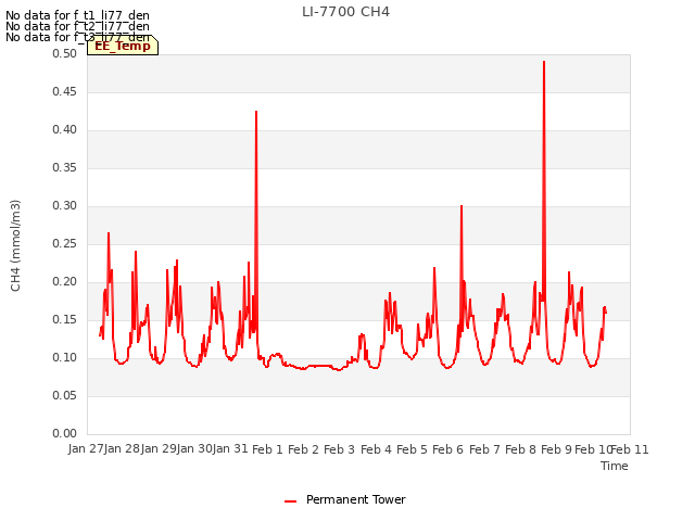 plot of LI-7700 CH4