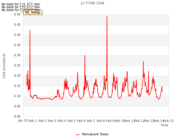 plot of LI-7700 CH4