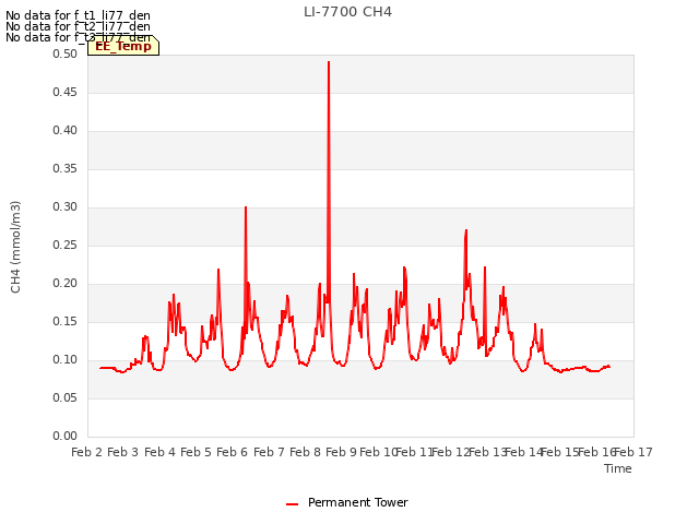 plot of LI-7700 CH4