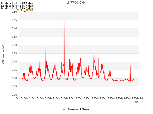 plot of LI-7700 CH4