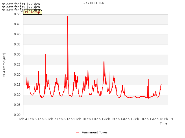 plot of LI-7700 CH4