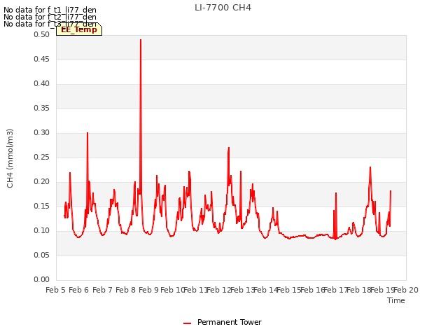 plot of LI-7700 CH4