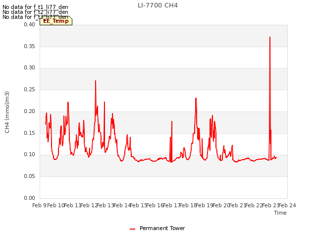 plot of LI-7700 CH4