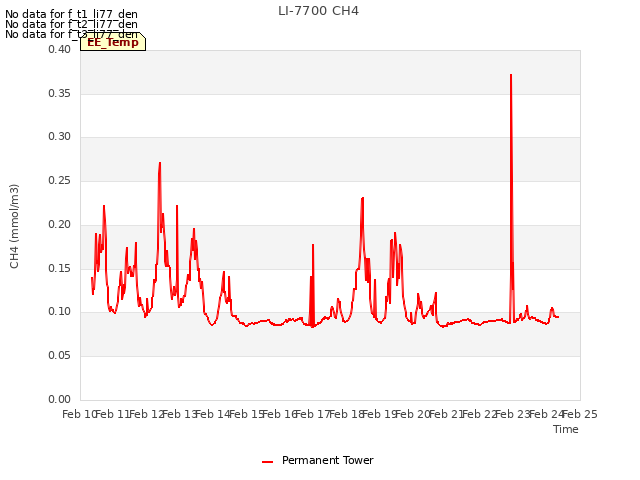 plot of LI-7700 CH4