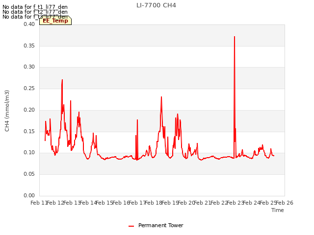 plot of LI-7700 CH4