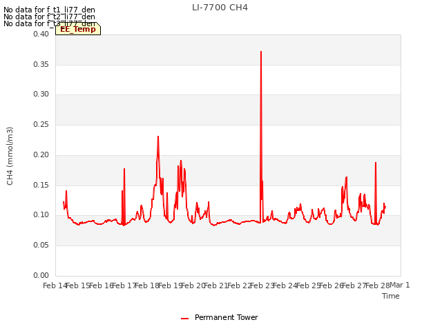 plot of LI-7700 CH4