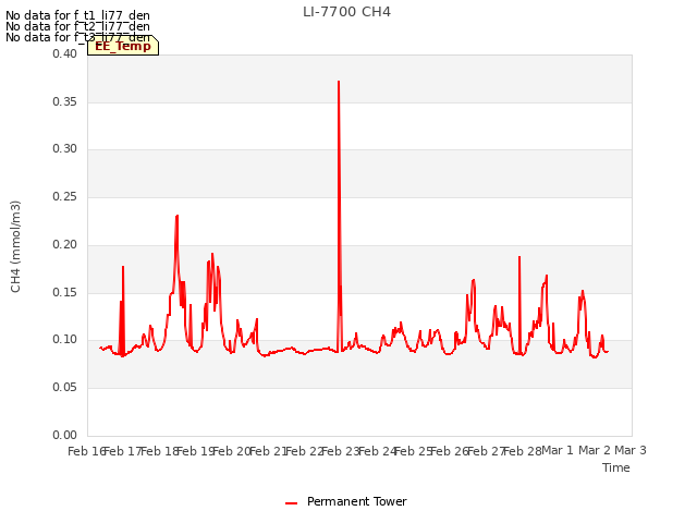 plot of LI-7700 CH4