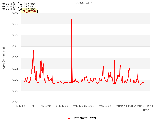 plot of LI-7700 CH4