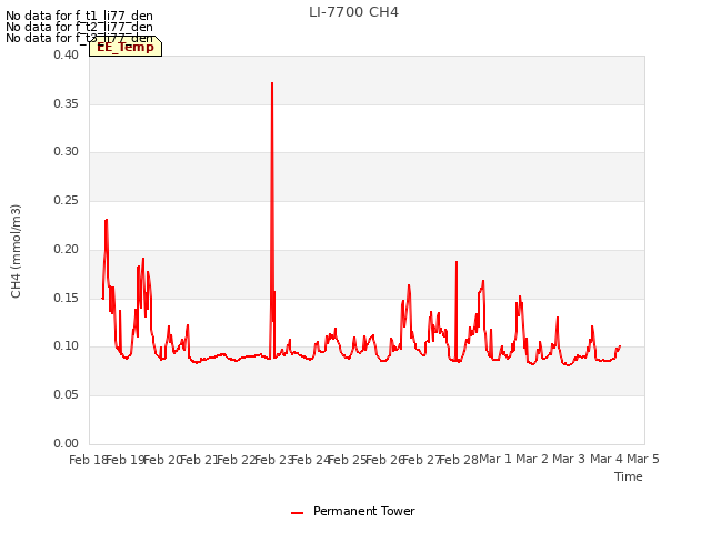 plot of LI-7700 CH4