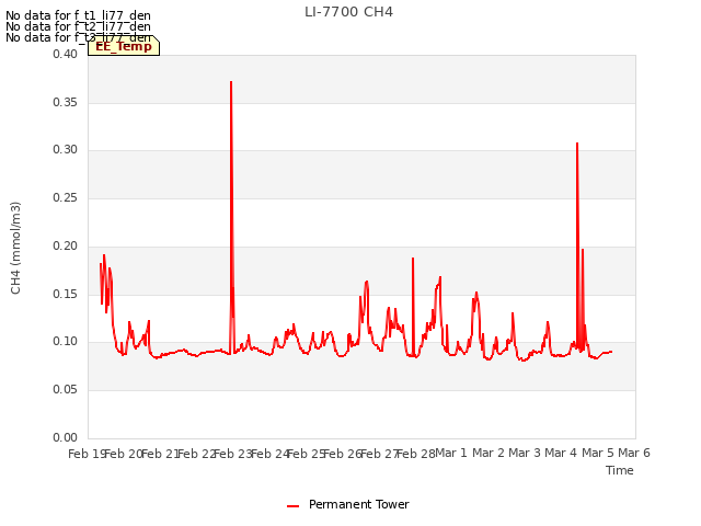 plot of LI-7700 CH4