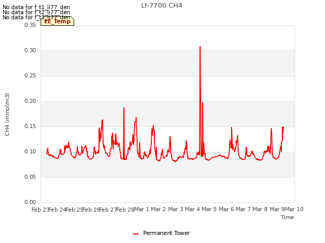 plot of LI-7700 CH4