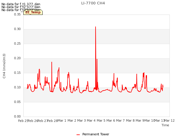 plot of LI-7700 CH4