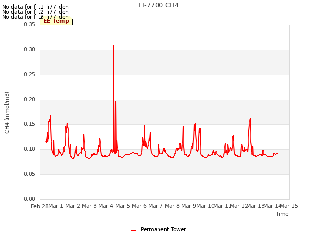 plot of LI-7700 CH4