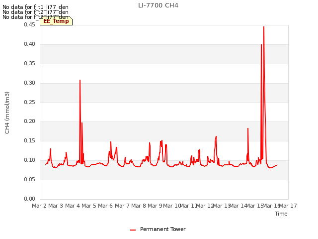 plot of LI-7700 CH4