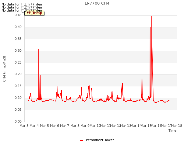 plot of LI-7700 CH4