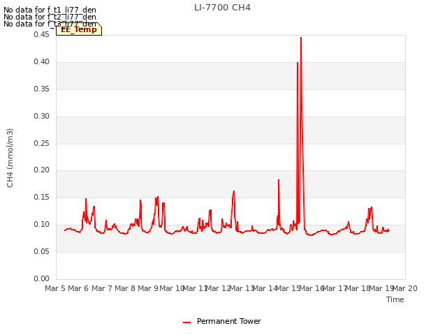 plot of LI-7700 CH4