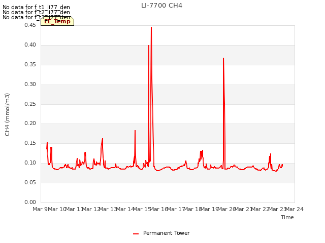 plot of LI-7700 CH4