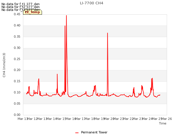 plot of LI-7700 CH4