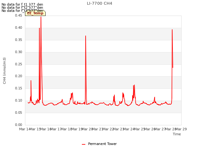 plot of LI-7700 CH4