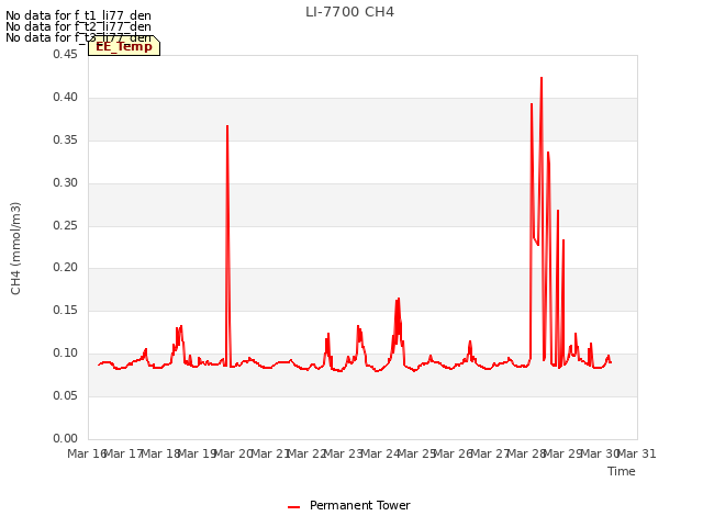 plot of LI-7700 CH4