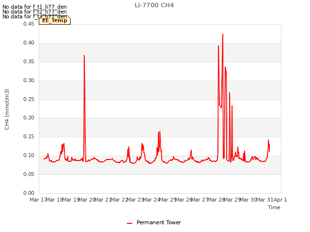 plot of LI-7700 CH4